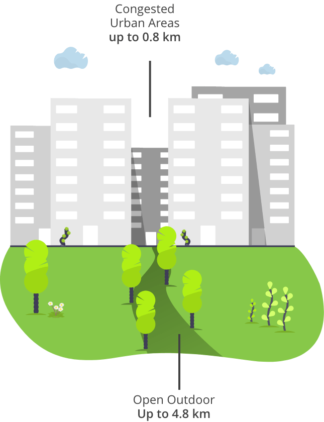 Expectable Findster Duo+ range in open field and very dense areas
